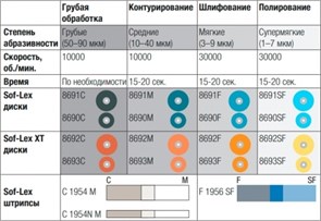 Диски полировочные Соф-Лекс 8690М (d9,5 мм), 3М (50шт.) 00000000608